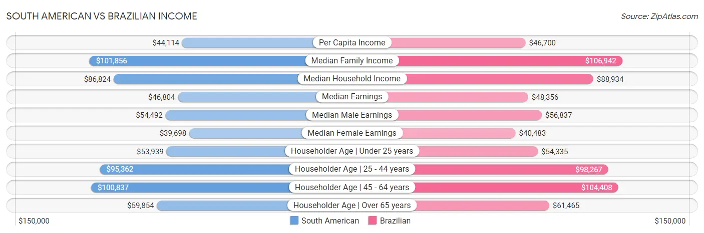 South American vs Brazilian Income