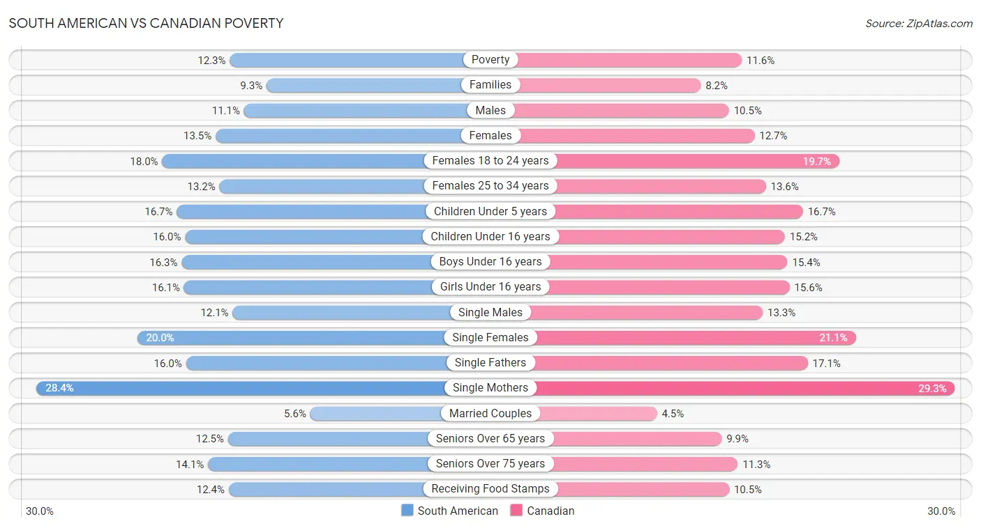 South American vs Canadian Poverty