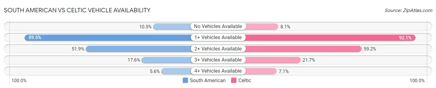 South American vs Celtic Vehicle Availability