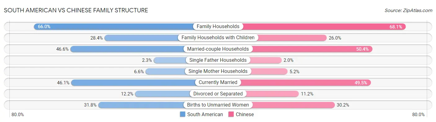 South American vs Chinese Family Structure