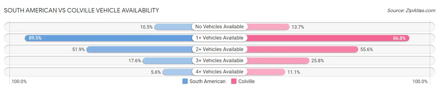 South American vs Colville Vehicle Availability