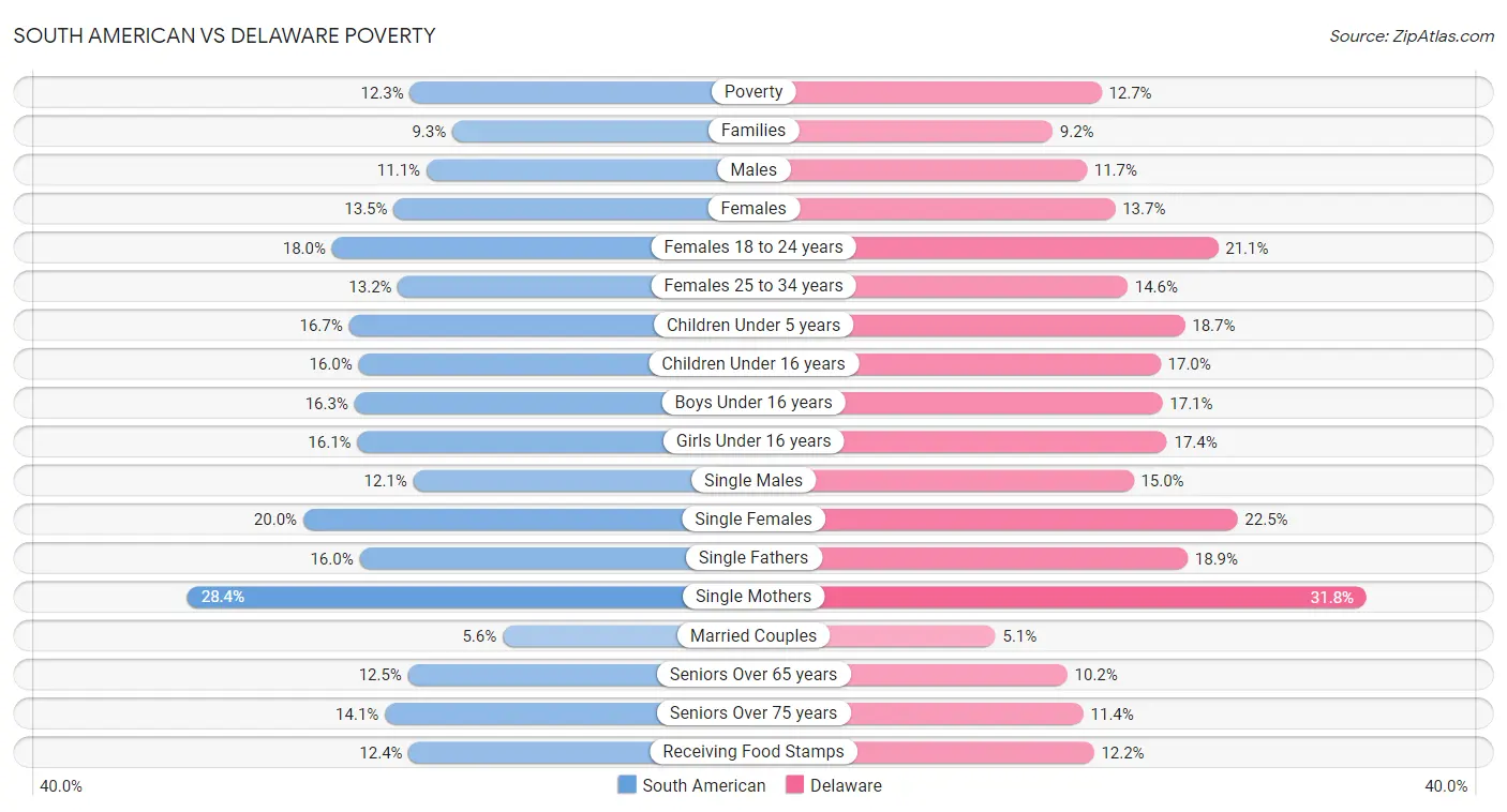 South American vs Delaware Poverty