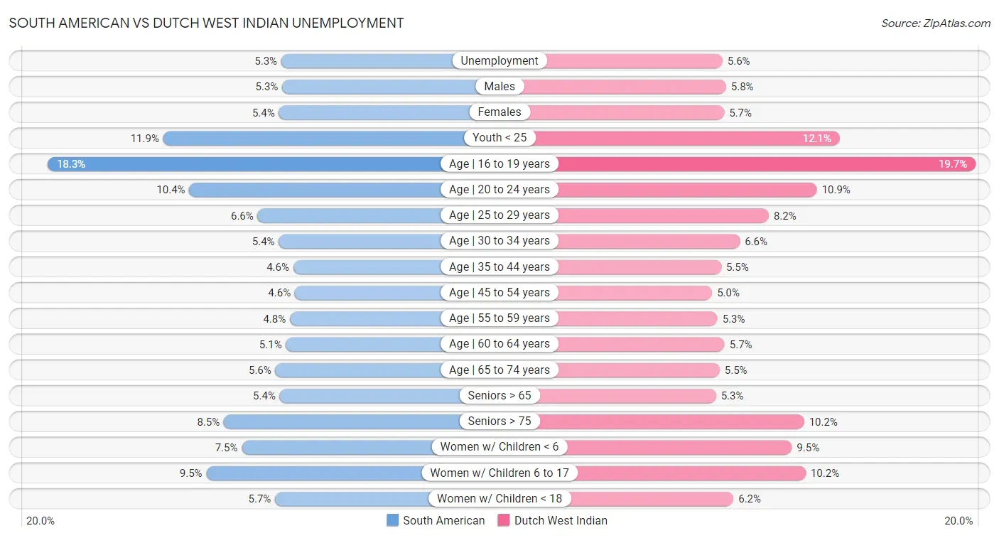 South American vs Dutch West Indian Unemployment