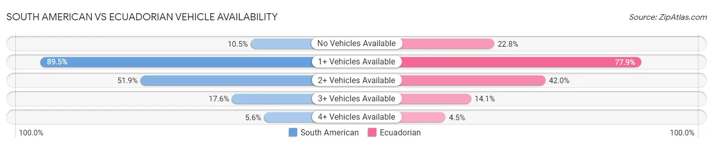 South American vs Ecuadorian Vehicle Availability