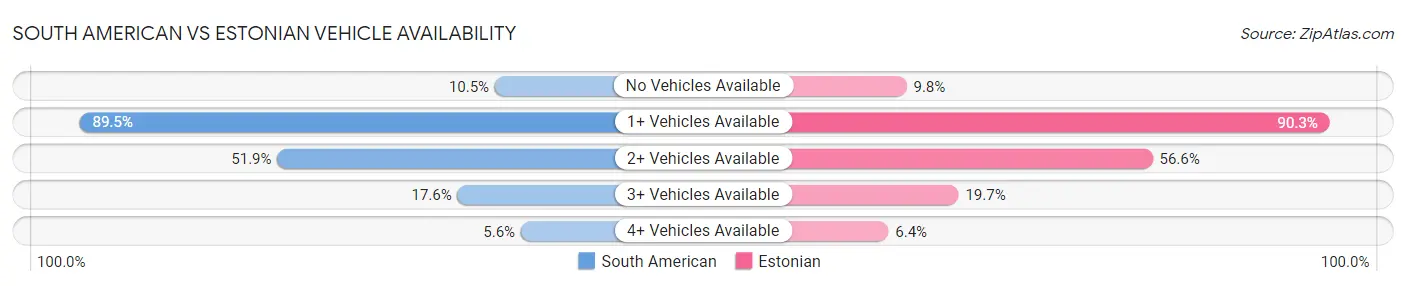 South American vs Estonian Vehicle Availability