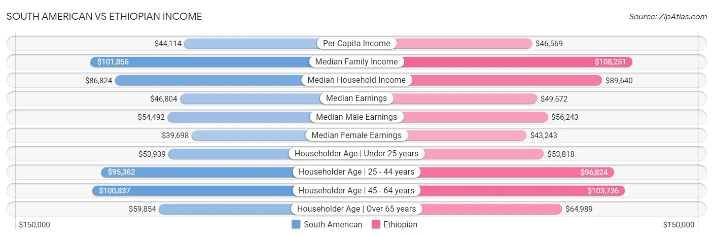 South American vs Ethiopian Income