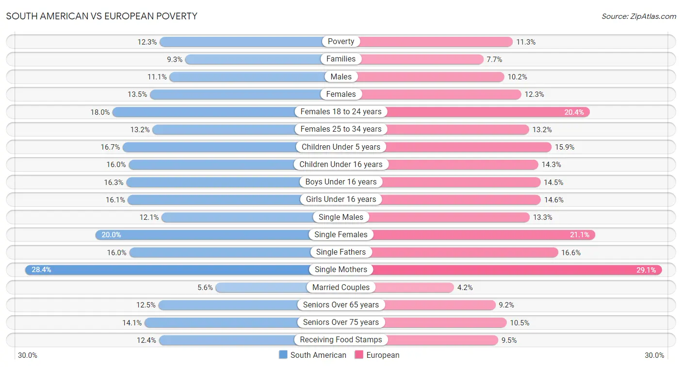 South American vs European Poverty