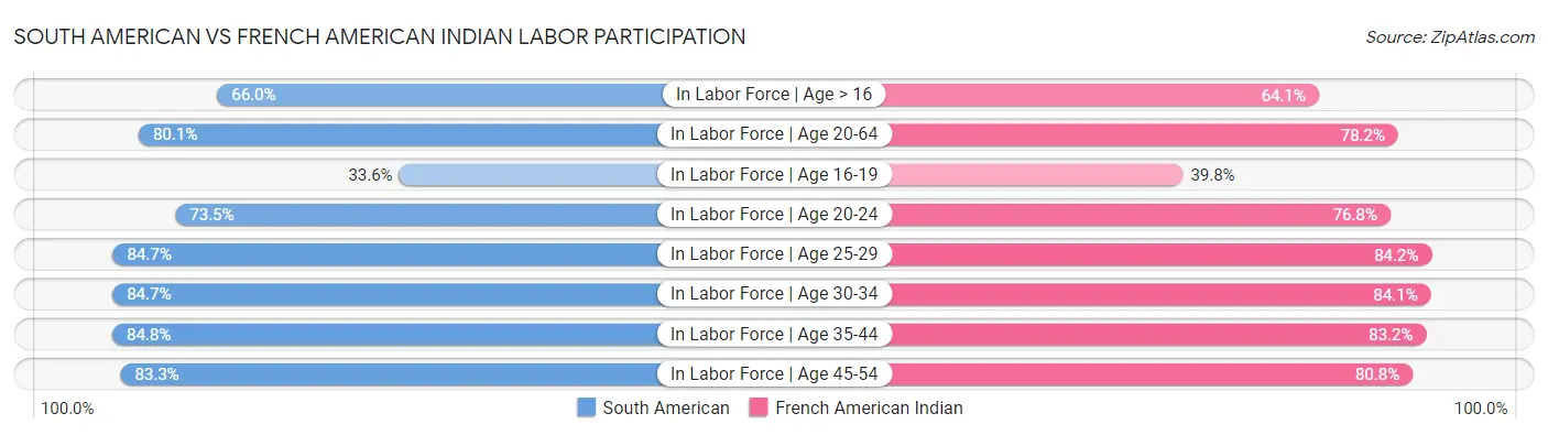 South American vs French American Indian Labor Participation