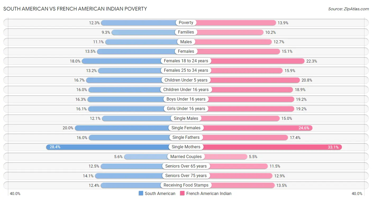 South American vs French American Indian Poverty
