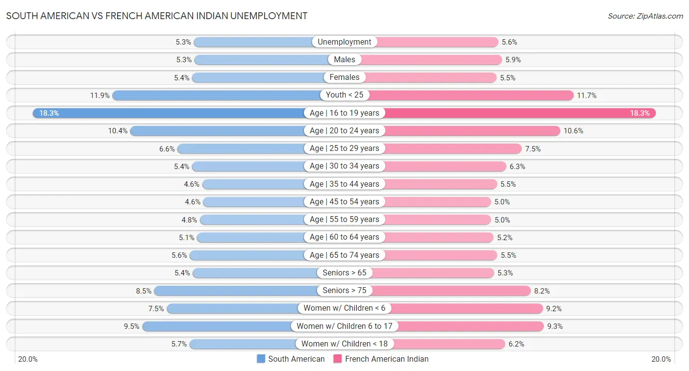 South American vs French American Indian Unemployment