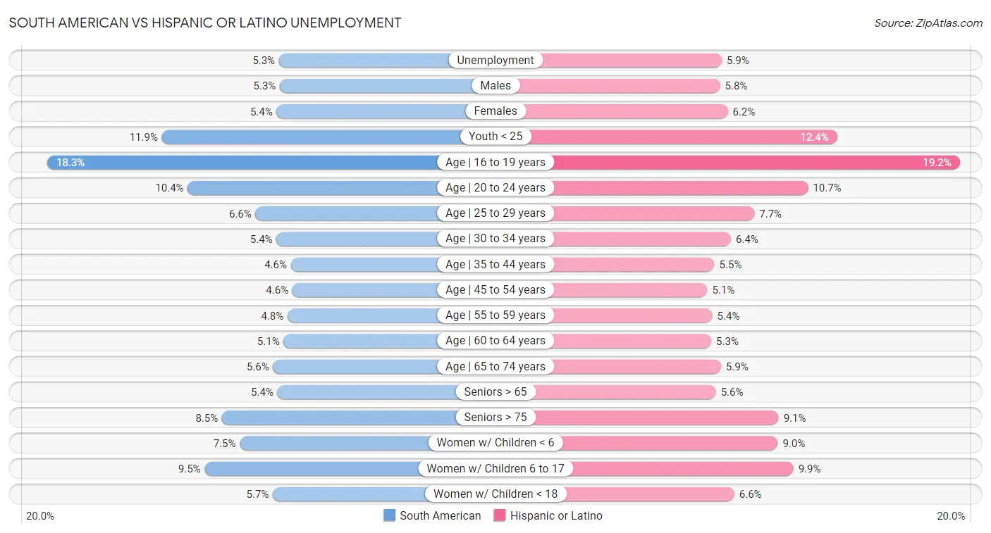South American vs Hispanic or Latino Unemployment