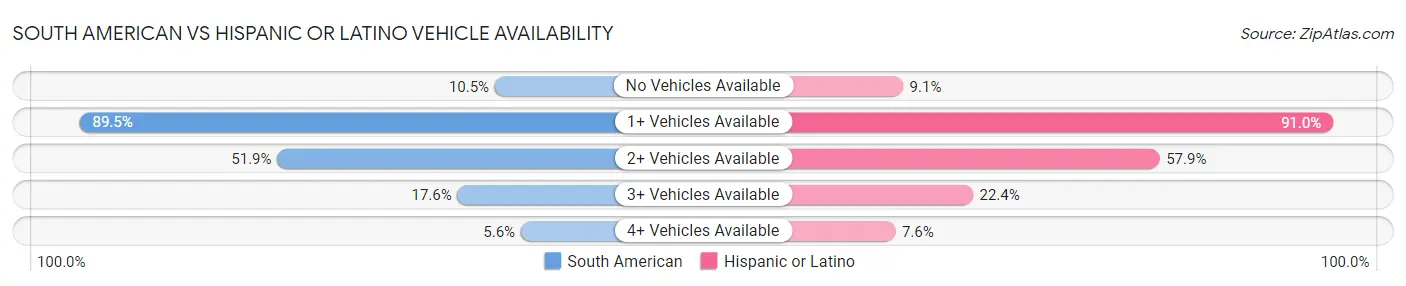 South American vs Hispanic or Latino Vehicle Availability