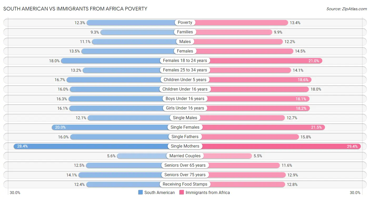 South American vs Immigrants from Africa Poverty