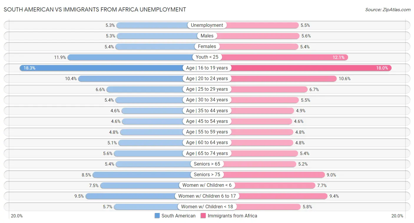 South American vs Immigrants from Africa Unemployment