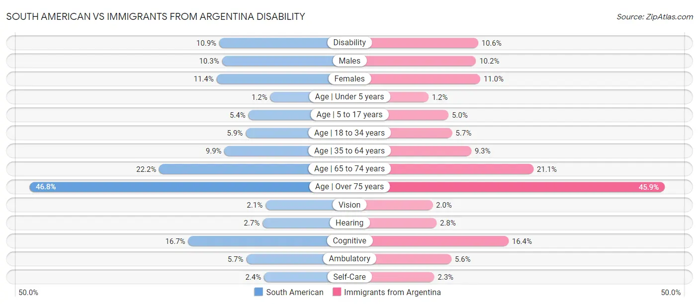South American vs Immigrants from Argentina Disability