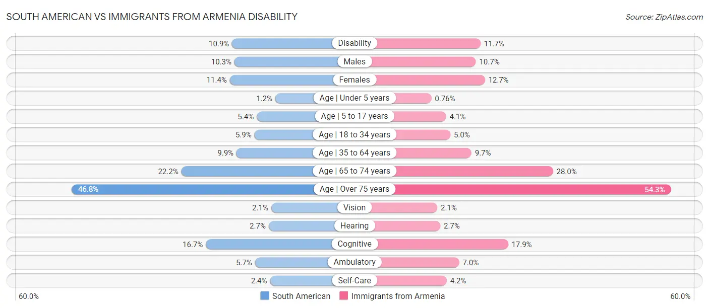 South American vs Immigrants from Armenia Disability