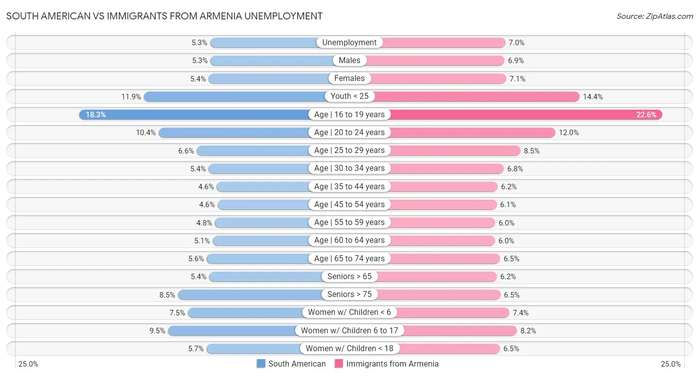 South American vs Immigrants from Armenia Unemployment