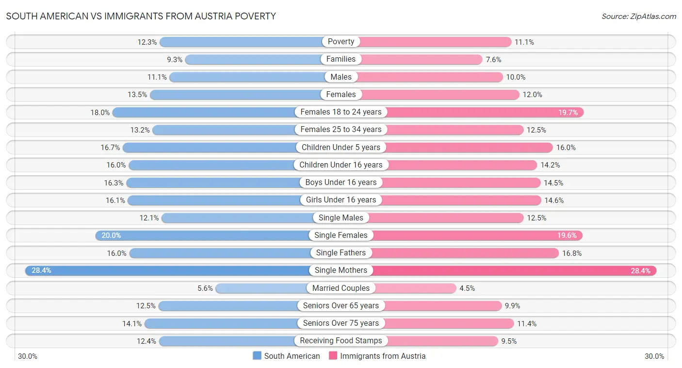 South American vs Immigrants from Austria Poverty