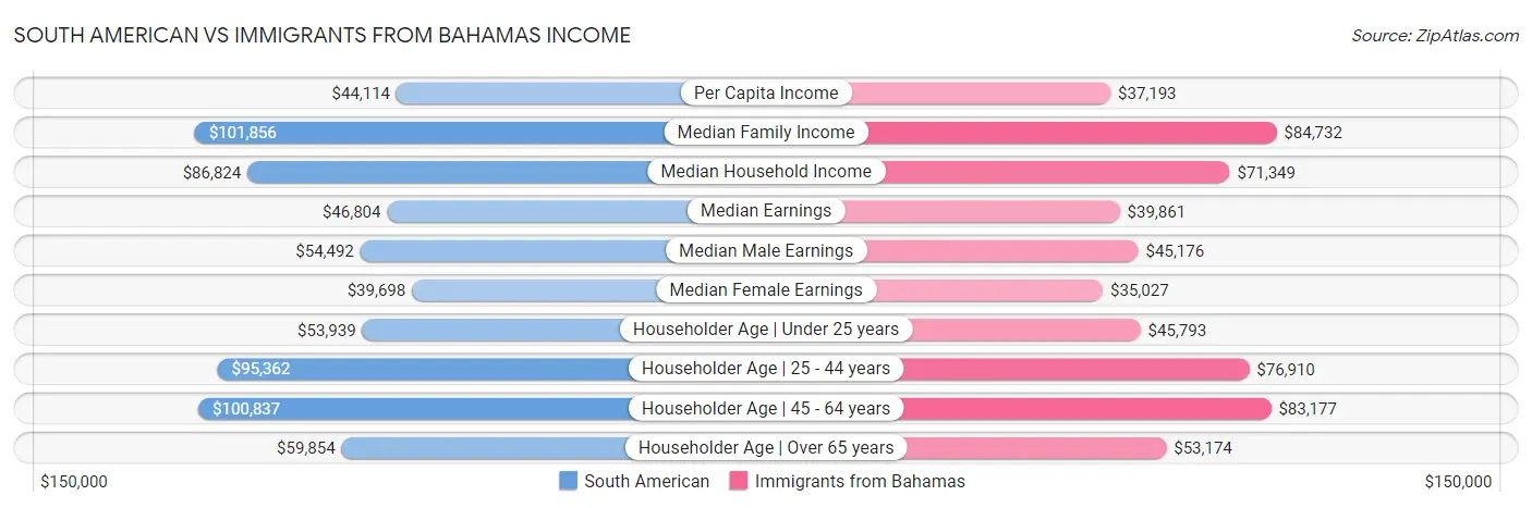 South American vs Immigrants from Bahamas Income