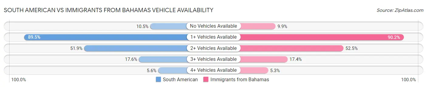 South American vs Immigrants from Bahamas Vehicle Availability
