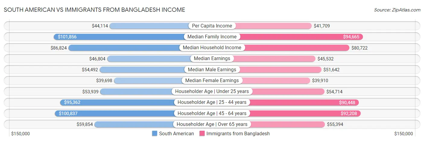 South American vs Immigrants from Bangladesh Income
