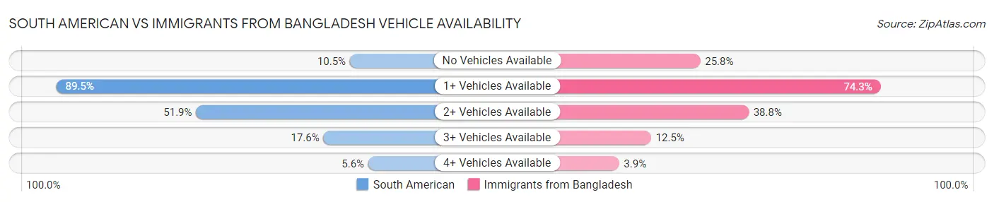 South American vs Immigrants from Bangladesh Vehicle Availability
