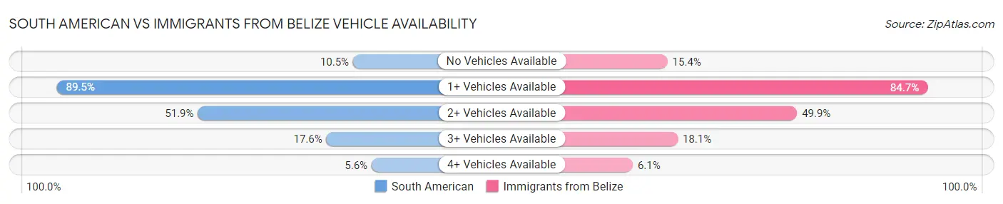 South American vs Immigrants from Belize Vehicle Availability