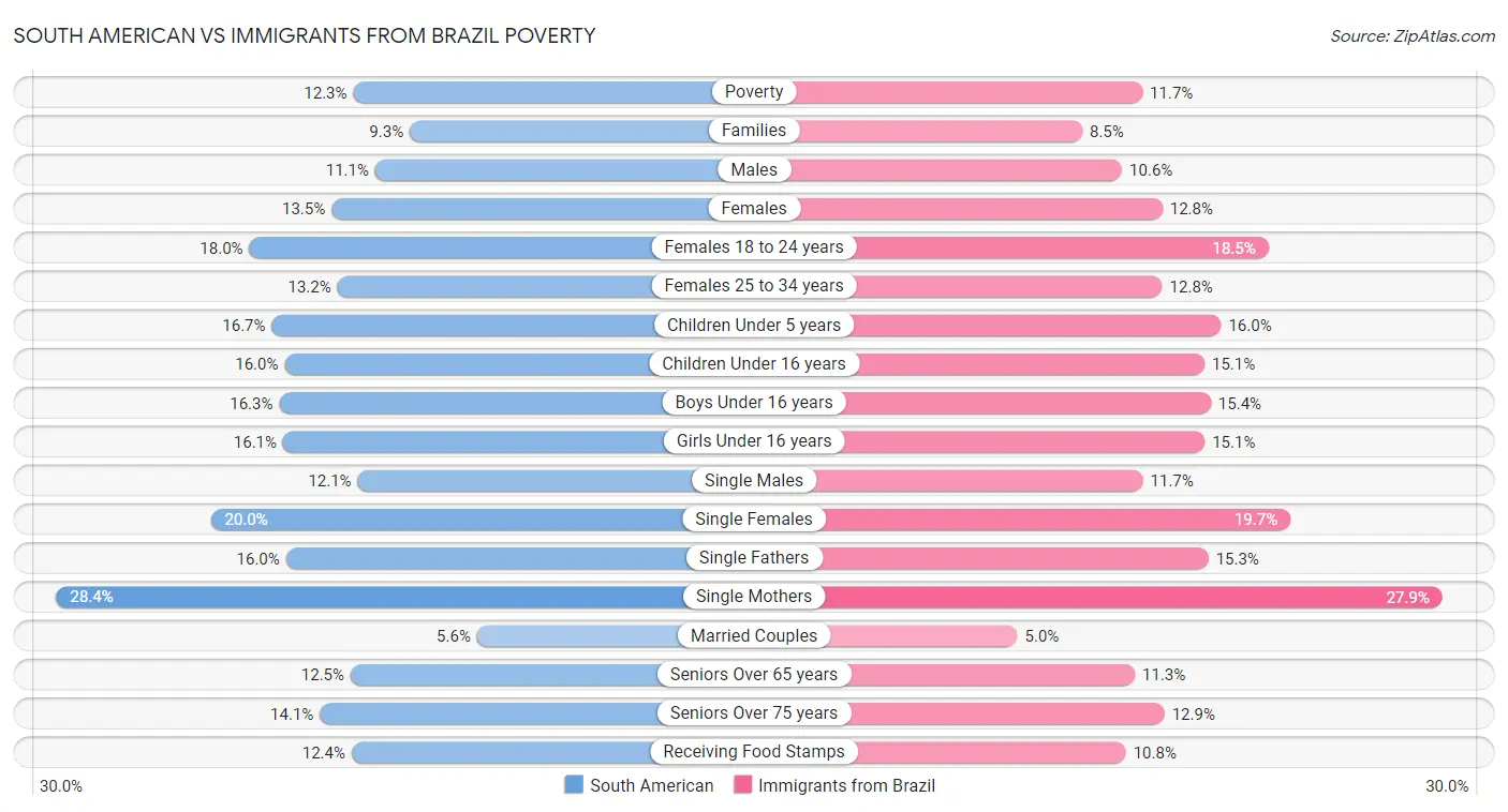 South American vs Immigrants from Brazil Poverty