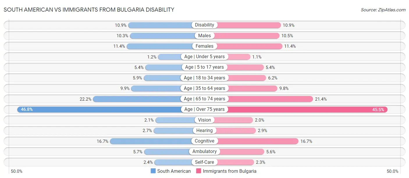 South American vs Immigrants from Bulgaria Disability