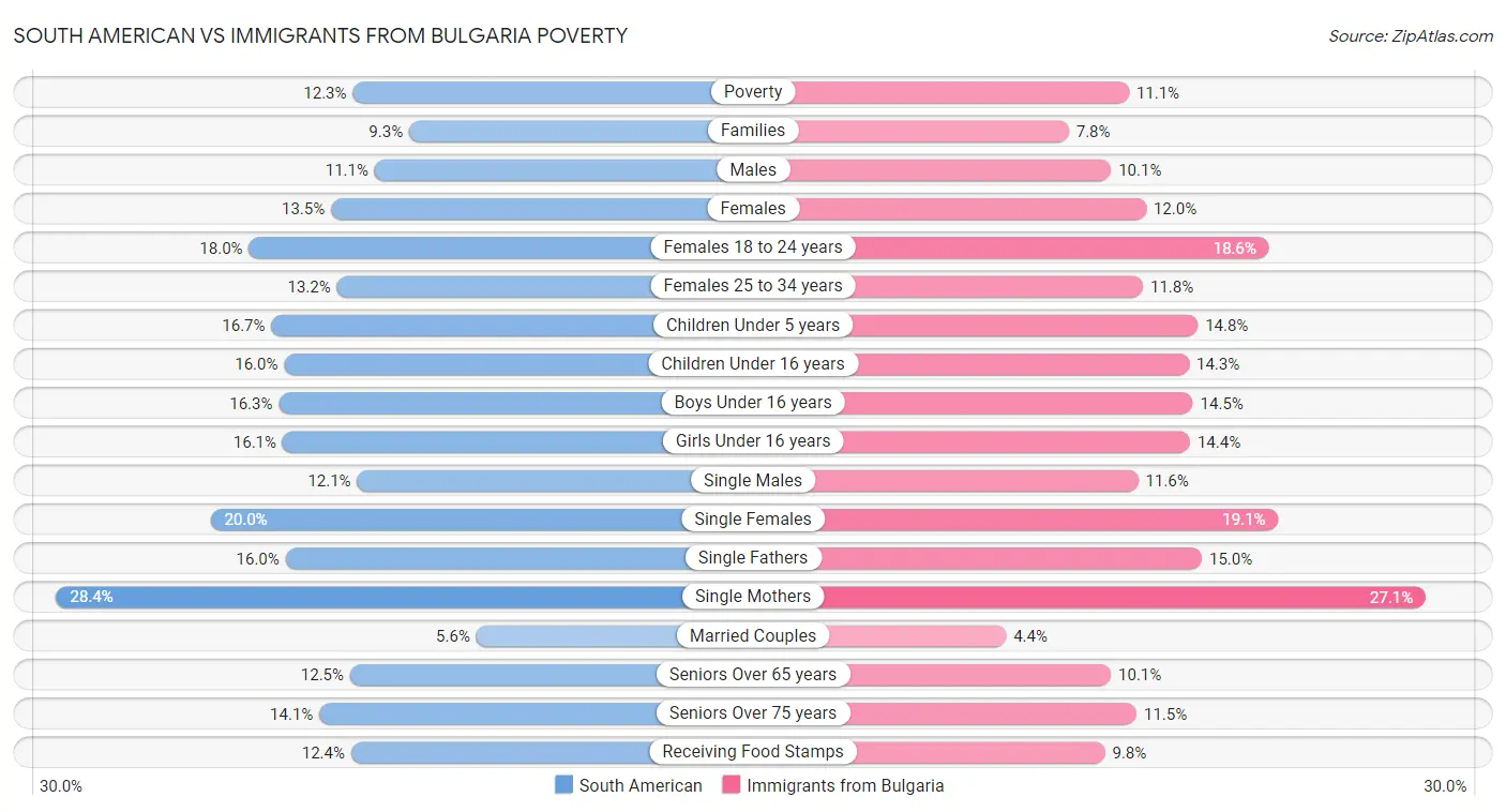 South American vs Immigrants from Bulgaria Poverty
