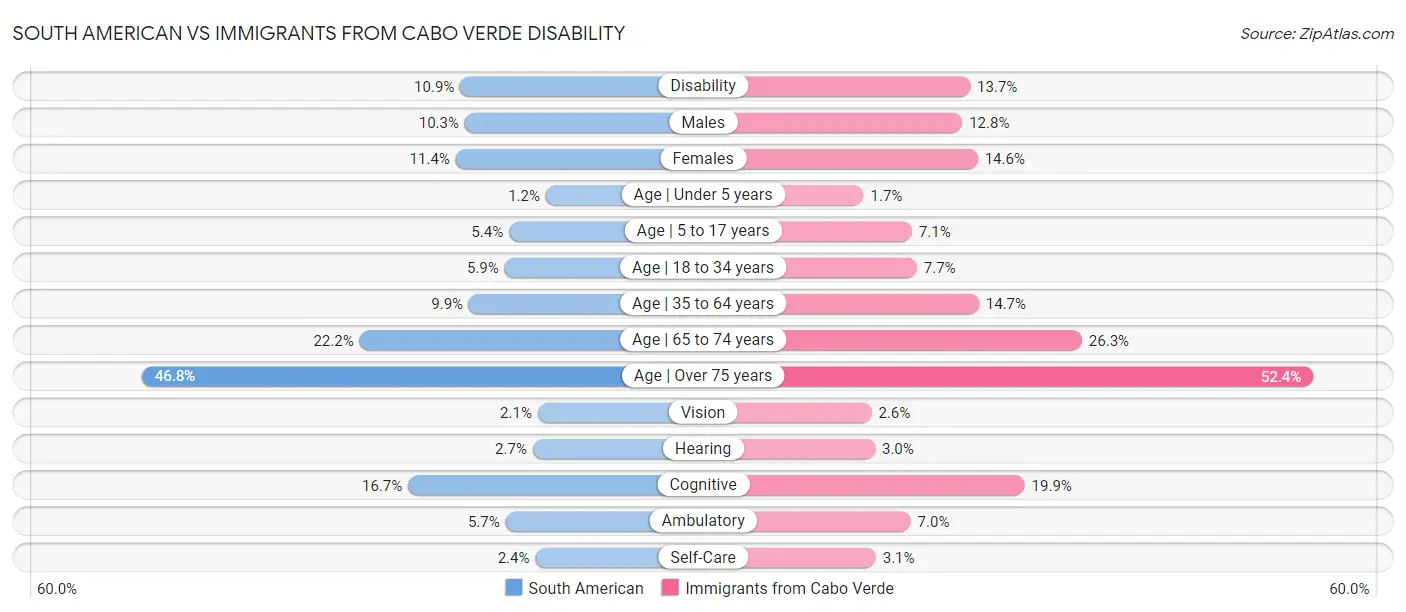 South American vs Immigrants from Cabo Verde Disability
