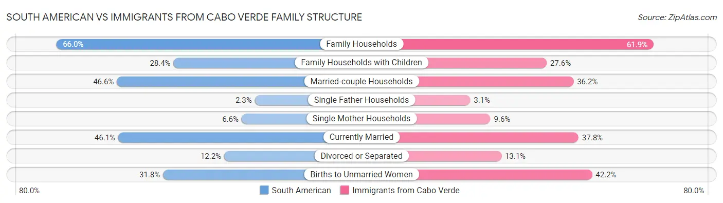 South American vs Immigrants from Cabo Verde Family Structure