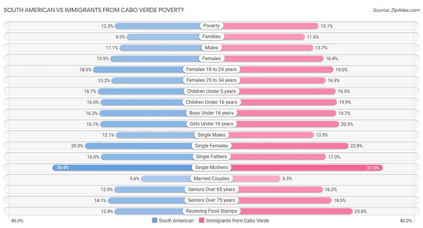 South American vs Immigrants from Cabo Verde Poverty