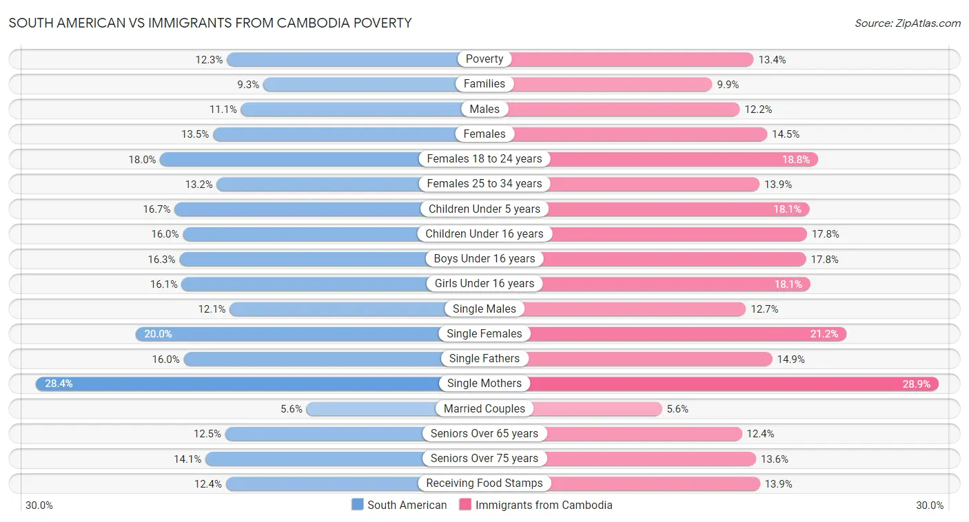 South American vs Immigrants from Cambodia Poverty