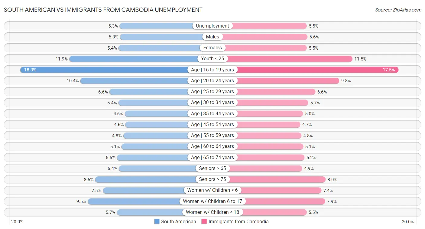 South American vs Immigrants from Cambodia Unemployment