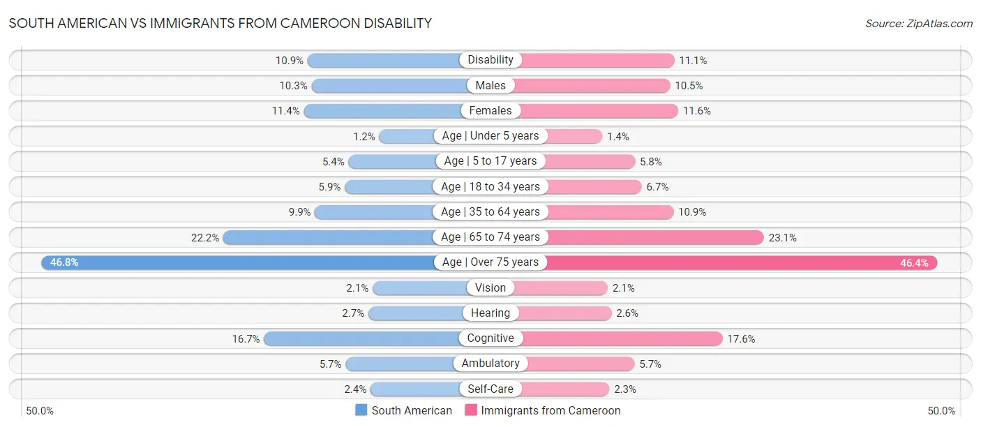 South American vs Immigrants from Cameroon Disability