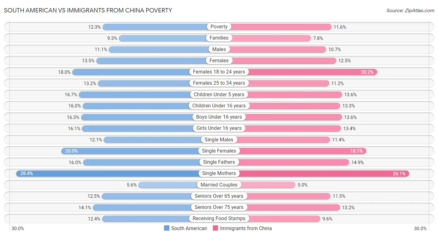 South American vs Immigrants from China Poverty