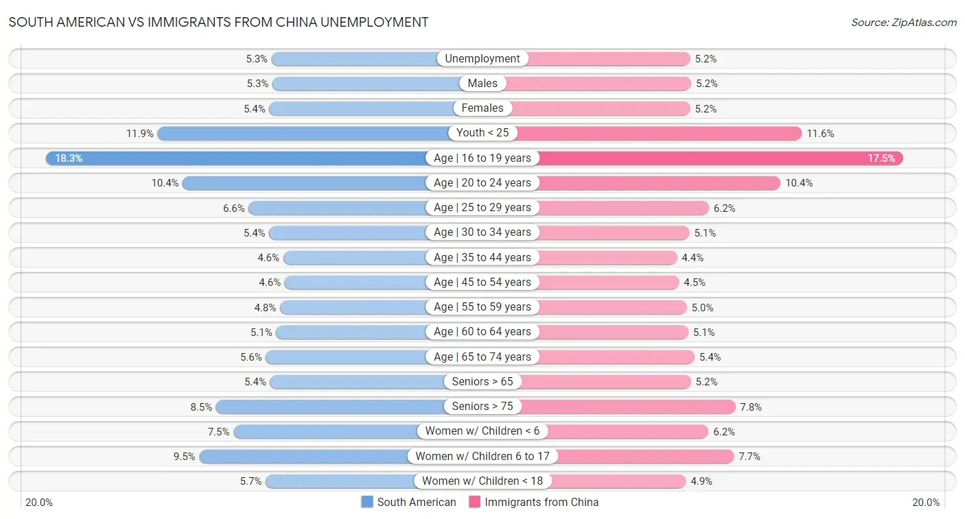 South American vs Immigrants from China Unemployment