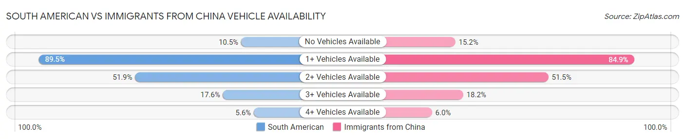 South American vs Immigrants from China Vehicle Availability