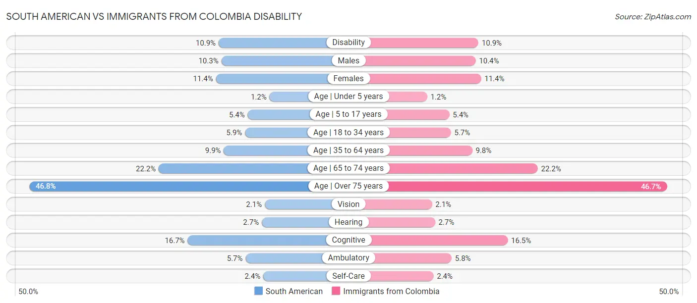 South American vs Immigrants from Colombia Disability