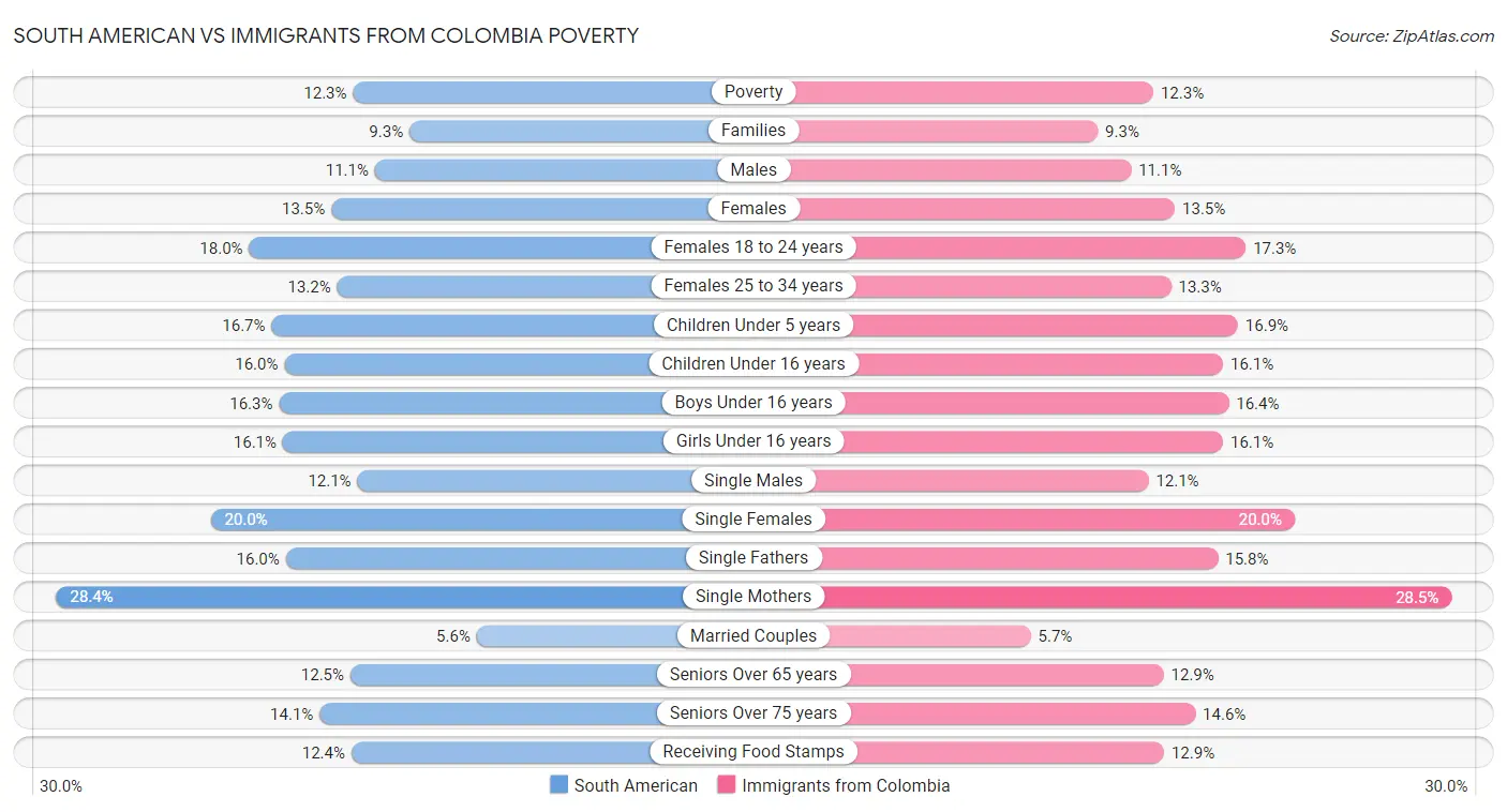 South American vs Immigrants from Colombia Poverty