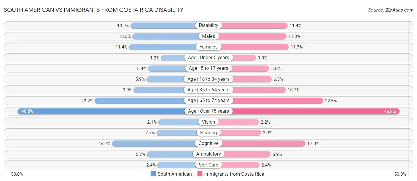 South American vs Immigrants from Costa Rica Disability