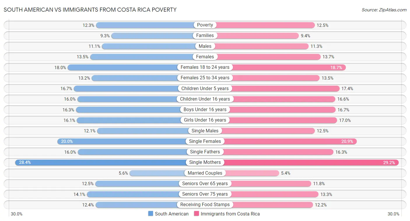 South American vs Immigrants from Costa Rica Poverty