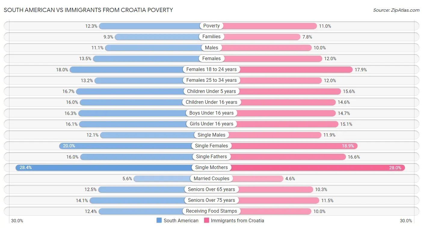 South American vs Immigrants from Croatia Poverty
