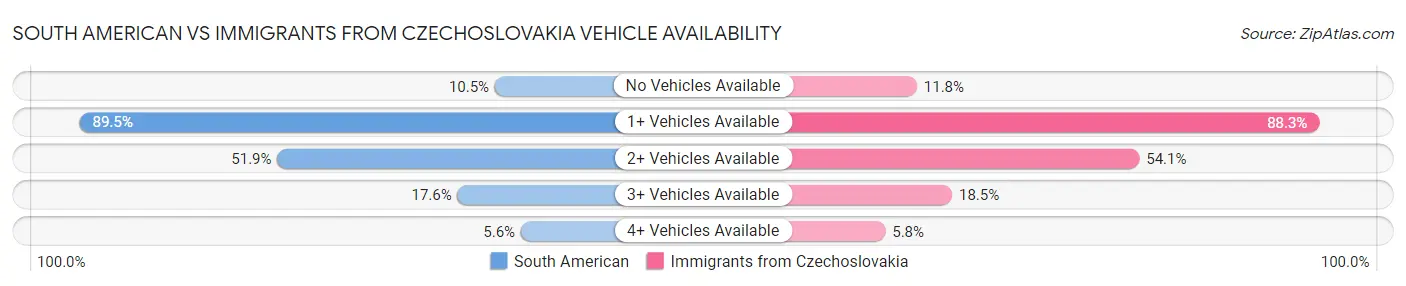South American vs Immigrants from Czechoslovakia Vehicle Availability