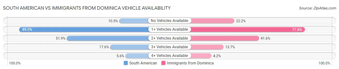 South American vs Immigrants from Dominica Vehicle Availability