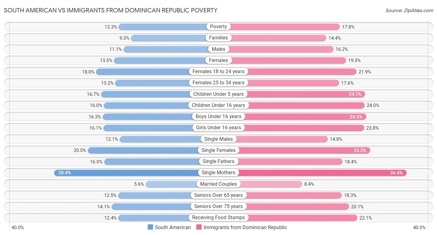 South American vs Immigrants from Dominican Republic Poverty