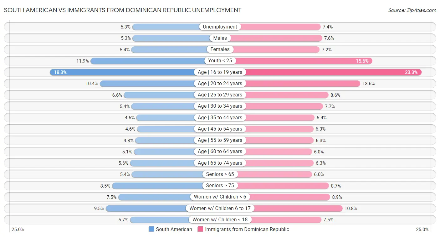 South American vs Immigrants from Dominican Republic Unemployment