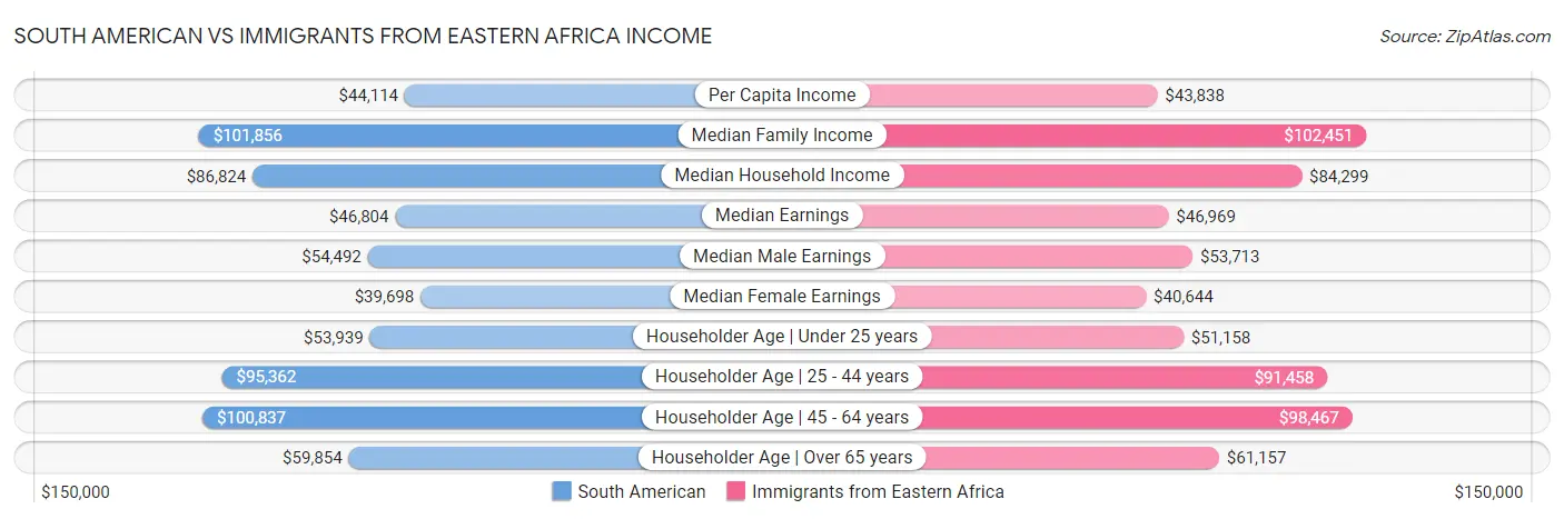 South American vs Immigrants from Eastern Africa Income
