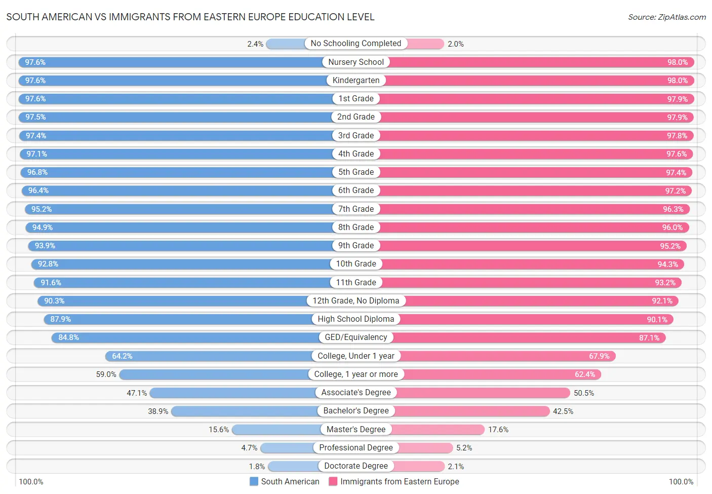 South American vs Immigrants from Eastern Europe Education Level